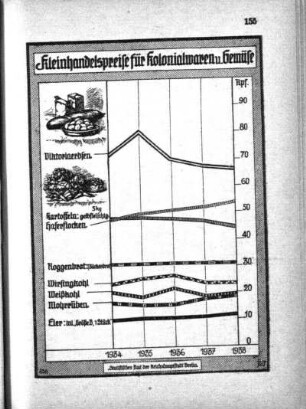 Kleinhandelspreise für Kolonialwaren u. Gemüse
