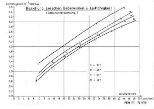 Beziehung zwischen Geberwinkel und Leitfähigkeit (Laboruntersuchung)