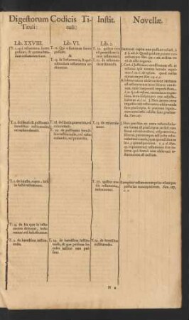 Digestorum Tituli: Lib. XXVIII. ...