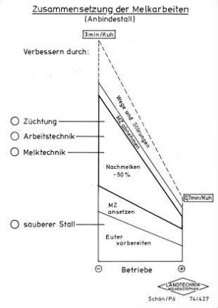 Zusammensetzung der Melkarbeiten (Anbindestall)