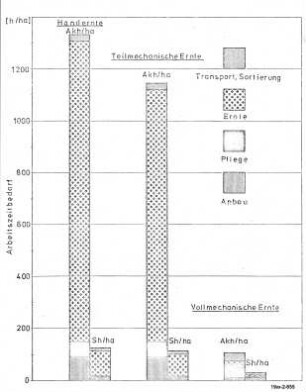 Handernte, Teilmechanische Ernte, Vollmechanische Ernte