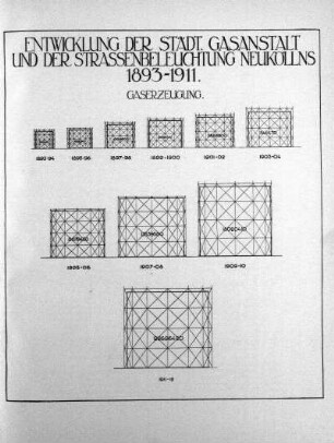 Grafik: Entwicklung der städt. Gasanstalt und der Straßenbeleuchtung Neuköllns 1893-1911