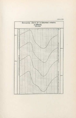 Lámina XVII. Variación diaria de la humedad relativa en Manila. 1890-1898