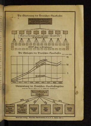 Die Gliederung der Deutschen Sparkassen