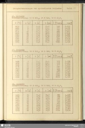 Tafel 20 Zähigkeitsmessungen von synthetischen Schlacken