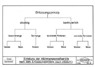 Einteilung der Milchmengenmeßgeräte nach dem Erlassungsprinzip (nach ORDOLF)