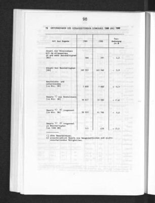 Unternehmen des Verarbeitenden Gewerbes 1988 und 1989