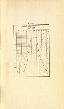 Plate III. Annual variation of rain at Manila 1865-1902