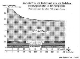 Zeitbedarf für die Bullenmast ohne die täglichen Fütterungsarbeiten in der Mastperiode