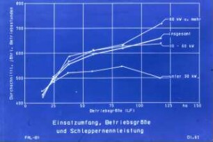 Einsatzumfang, Betriebsgröße u. Schleppernennleistung