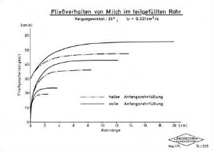 Fließverhalten von Milch im teilgefüllten Rohr