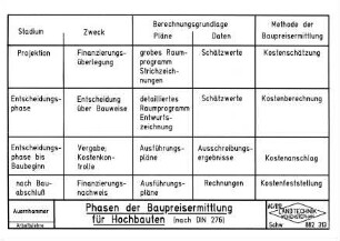 Phasen der Baupreisermittlung für Hochbauten (nach DIN 276)