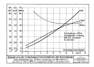 Steigerung der Arbeitsgeschwindigkeit bei der Kreiselegge (konst. Arbeitsbreite 3 m, AT = 8 cm, Anpassung n von 190 - 350 1/min, u:v = 2-3, Î· ZW*Î» = 0,77); Grundwerte nach Zeltner und Steinkampf/Zach