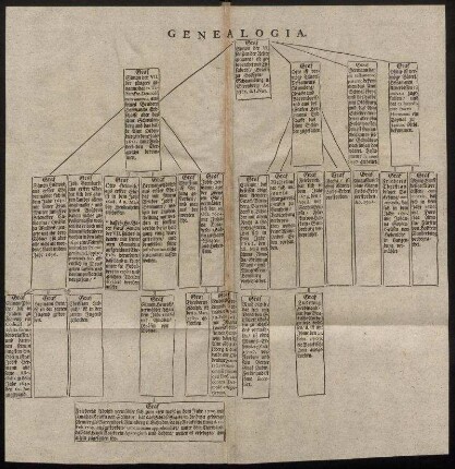Genealogia.