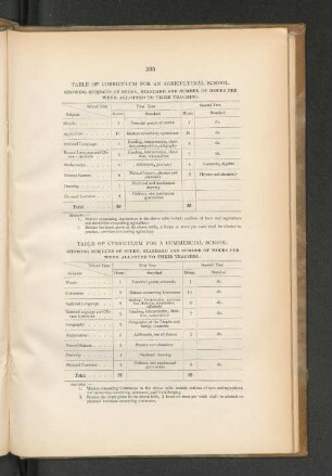 TABLE OF CURRICULUM FOR AN AGRICULTURAL SCHOOL.
