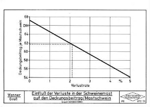 Einfluß der Verluste in der Schweinemast auf den Deckungsbeitrag/Mastschwein (nach SCHMID 1986)