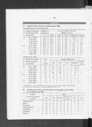 Verteilung der Sitze in den Bezirksversammlungen bei der Wahl am 19. September 1993