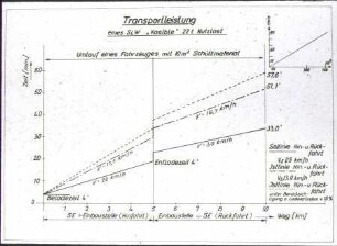 Transportleistung eines SLW "Kälble" mit 22 Tonnen Nutzlast (Diagramm)