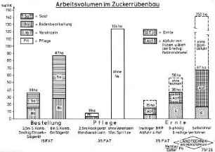 Arbeitsvolumen im Zuckerrübenbau