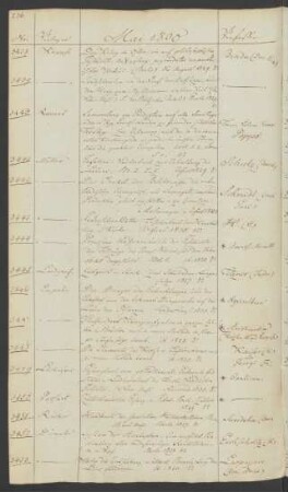 1830 Mai (Nr. 3438 bis 3453)
