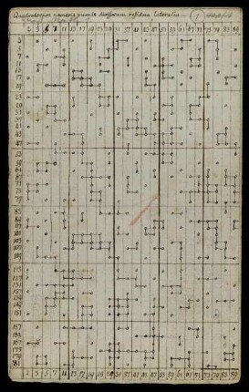 Quadratorum numeris primis divisorum residua lateralia. [Tabellen] (Manuskripttitel), Ohne Ort