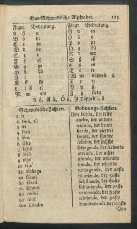 Das schwedische Alphabet. Schwedische Zahlen.