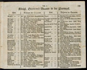 Tab. 1. Königl. Oeconomie-Beamte in der Churmark