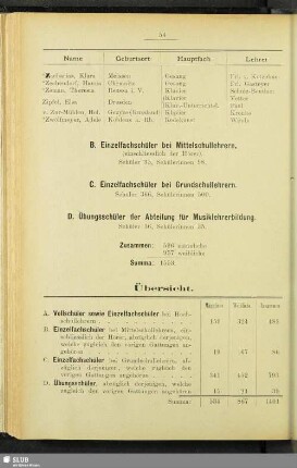 C. Einzelfachschüler bei Grundschullehrern