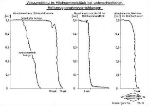 Vakuumabbau im Milchsammelstück bei unterschiedlichen Melkzeugabnahmevorrichtungen