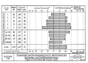 Einsatzzeit und Motorauslastung für den Einsatz von Schlepper und Großflächenstreuer (Ergebnisse einer Erhebung 1980 - Schlepper > 40 kW)