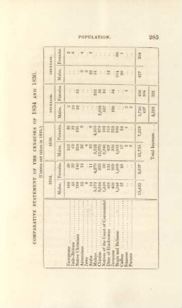 Comparative statement of the censuses of 1834 and 1836. (Census not taken in 1835)