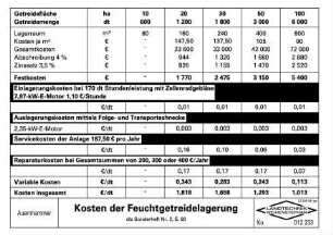 Kosten der Feuchtgetreidelagerung