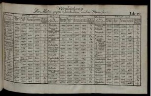 Tab IV. Vergleichung Der Meilen gegen verschiedene andere Maasse