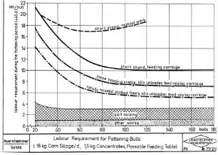 Labour Requirement for Fattening Bulls (16 kg Corn Silage/d, 1.5 kg Concentrates, Passable Feeding Table)