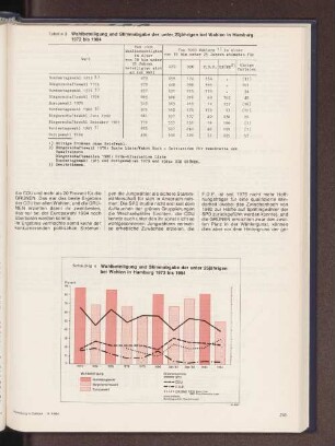 Wahlbeteiligung und Stimmabgabe der unter 25jährigen bei Wahlen in Hamburg 1972 bis 1984