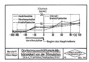 Ocytocinausschüttung in Abhängigkeit von der Stimulation