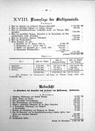 XVIII. Finanzlage der Stadtgemeinde