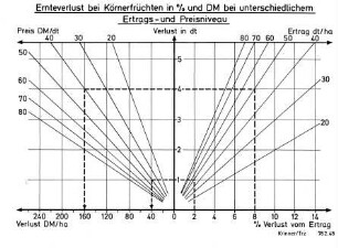 Ernteverlust bei Körnerfrüchten in % und DM bei unterschiedlichem Ertrags- und Preisniveau