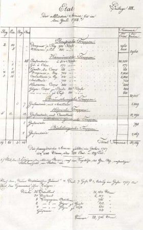 III. Etat Der alliirten Armee bis in den Juli 1758.