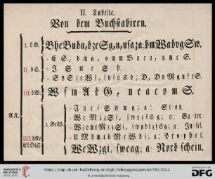 II. Tabelle: Von dem Buchstabiren