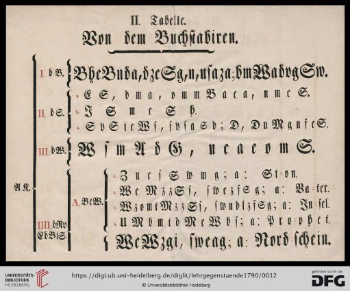 II. Tabelle: Von dem Buchstabiren