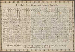 Die Zahl der 36 vorgegebenen Fragen
