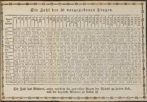 Die Zahl der 36 vorgegebenen Fragen