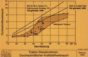 Traktor-Dieselmotoren: Durchschnittlicher Kraftstoffverbrauch