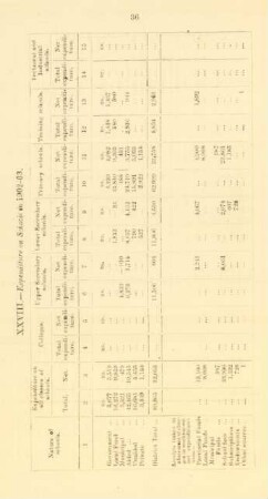 XXVIII. - Expenditure on schools in 1902-03