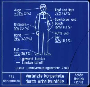 Verletzte Körperteile durch Arbeitsunfälle
