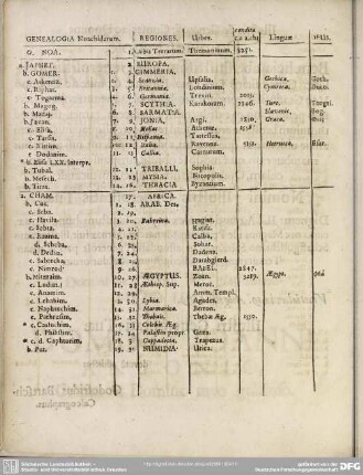 Genealogia Noachidarum