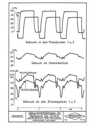 Vakuumverhältnisse im Melkzeug bei 3 l/min (50 kPa, 60 Z/min, 70 % alternierend, hochverlegte Leitungen)