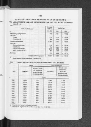 Gaststätten- und Beherbergungsgewerbe