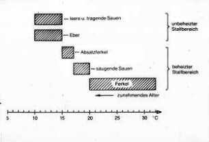 Temperaturbereiche für die Sauen- und Ferkelhaltung